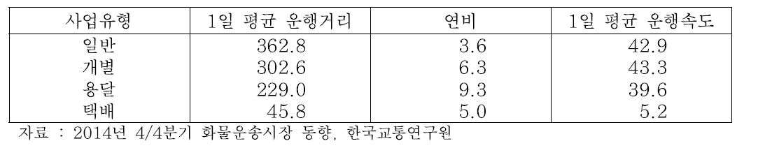 화물차량의 1일 평균 차량운행여건 (2014년 4/4분기)