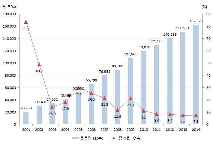 택배 물동량 추이