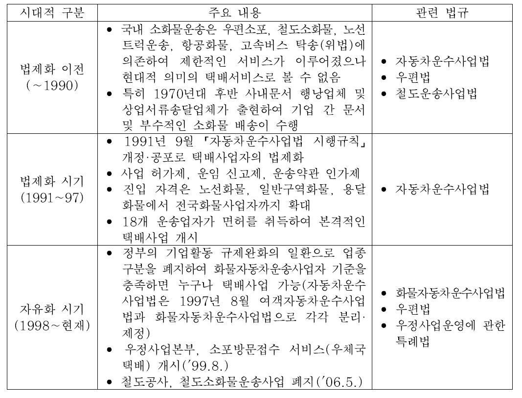 택배업의 법제화 경과