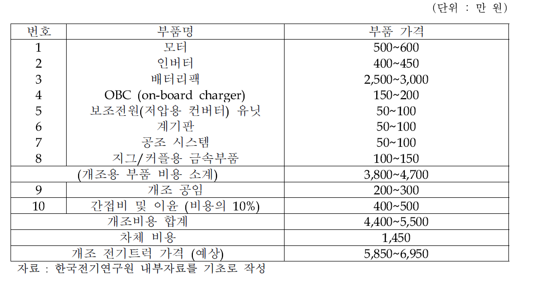 전기트럭(1톤급) 개조 비용