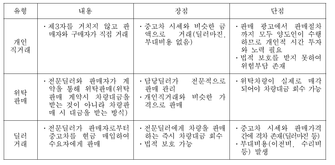 중고차 거래 유형