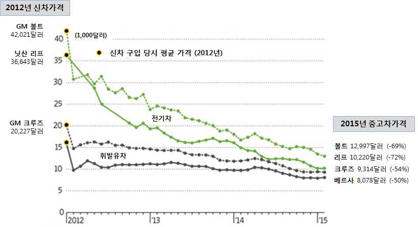 전기동력차와 휘발유차의 중고차 가치 하락 비교