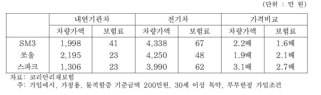 내연기관차와 전기차 차량가액 및 자차담보보험료 비교