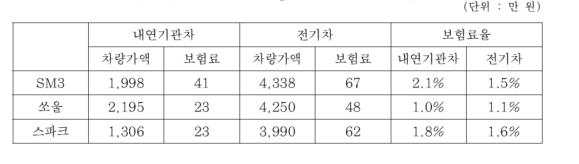 내연기관차와 전기차 차량가액 및 자차담보보험료 비교