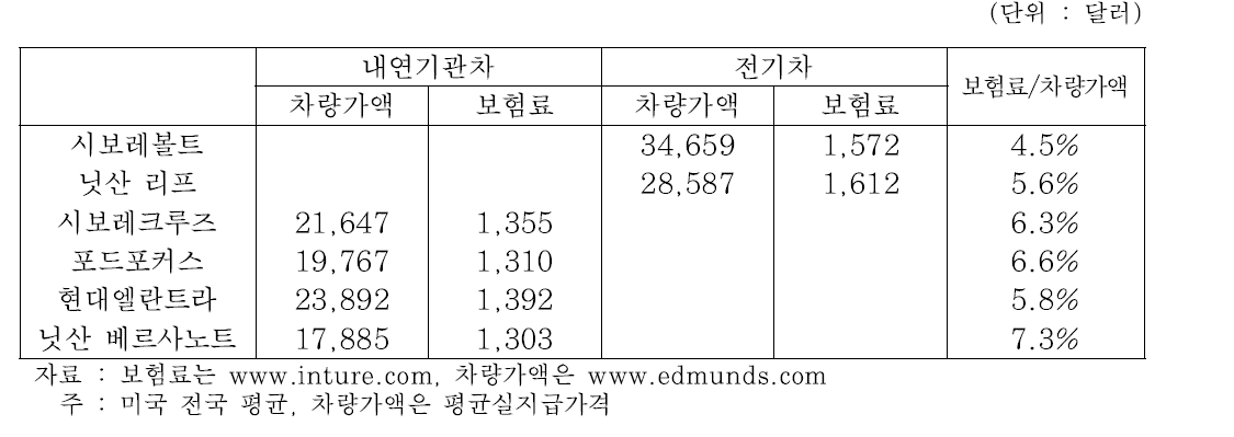 내연기관차와 전기차 보험료 비교