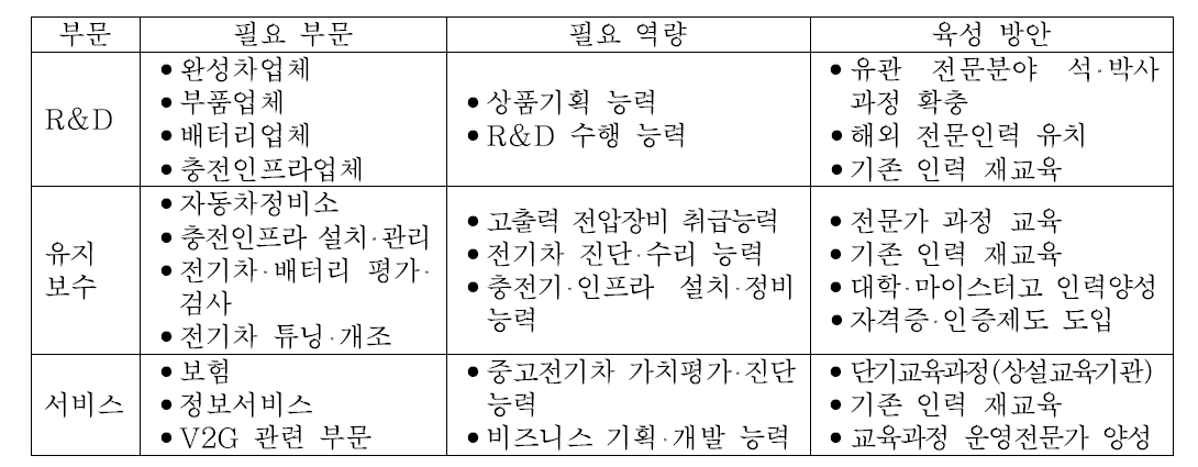 전기차 생태계 관련 전문인력 필요 부문