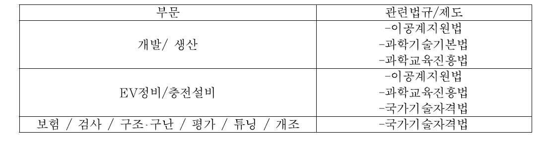 부문별 관련 법규