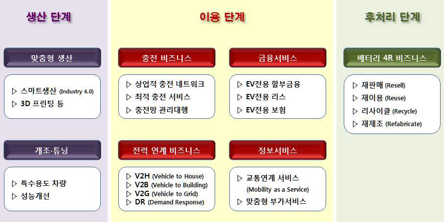 전기차 신사업‧신산업의 영역