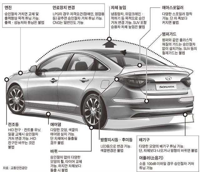 자동차 튜닝 가능‧불가 항목