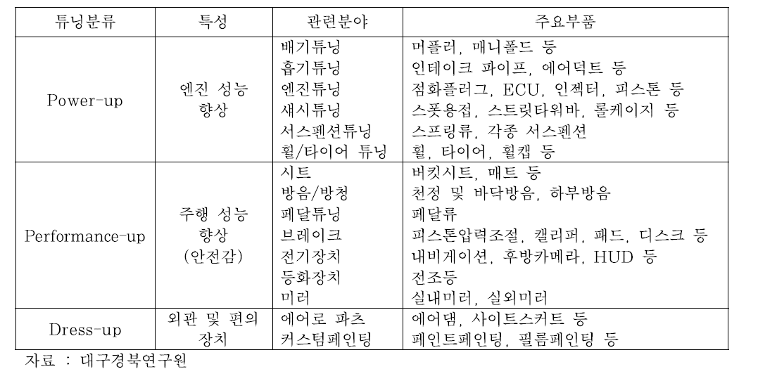 튜닝의 형태 및 특성에 따른 분류