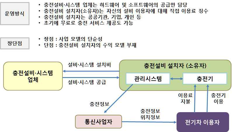 충전설비 소유와 충전 서비스 관리의 통합 모델