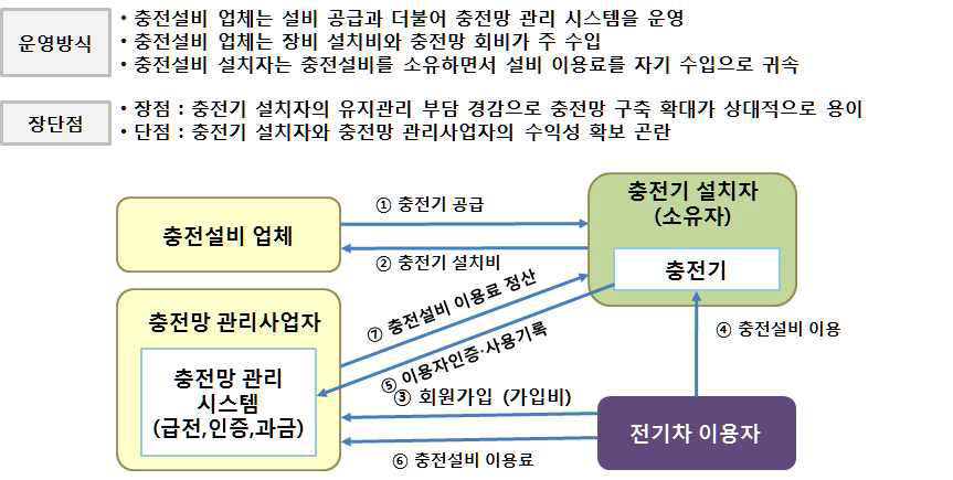 충전설비 소유와 충전 서비스 관리의 분리 모델