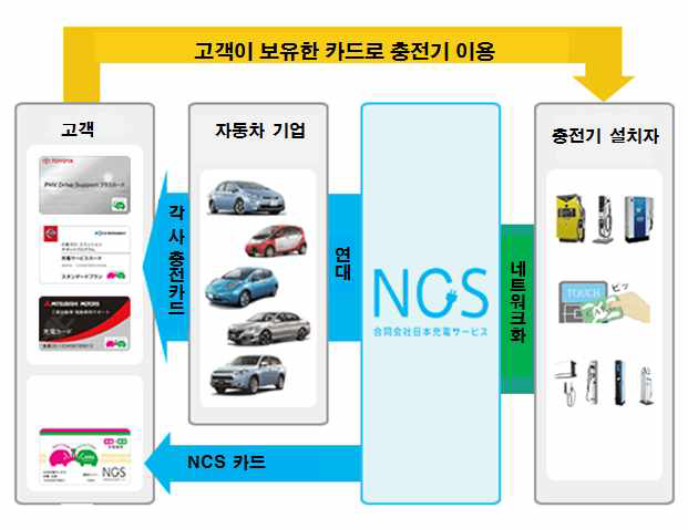 일본 NCS 제공 서비스 개요