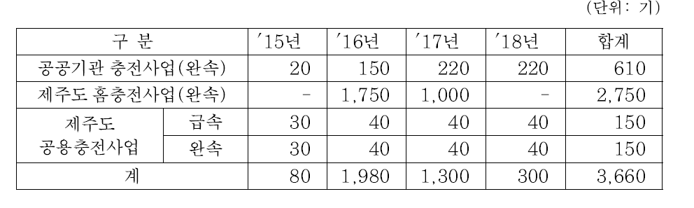 한국전기차충전서비스(주)의 충전기 설치 계획