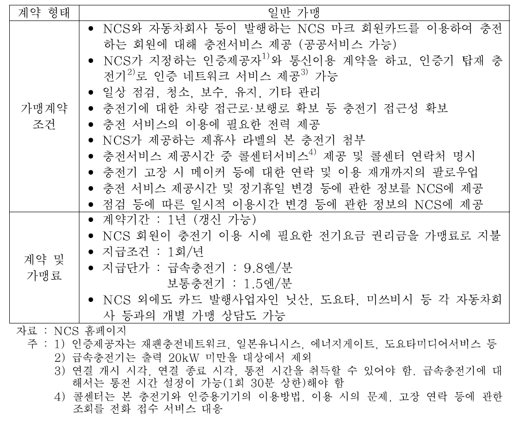 NCS 가맹 조건