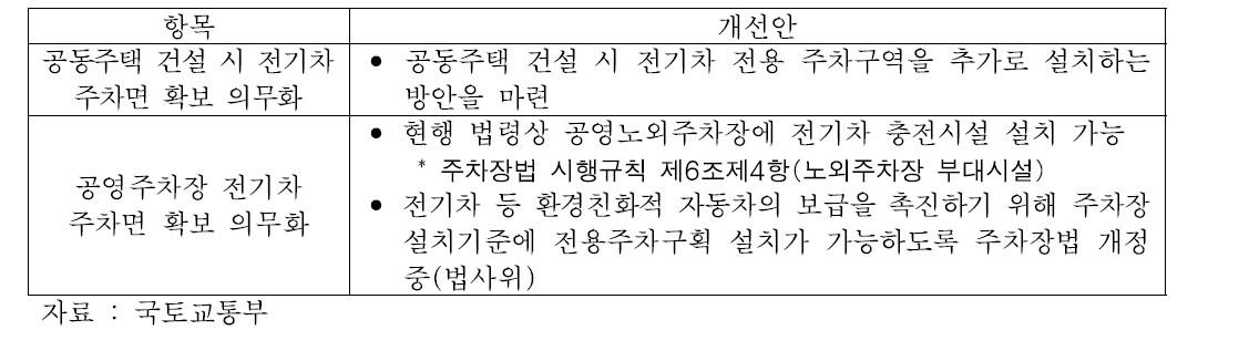 국토교통부가 준비 중인 충전기‧전용주차면 확보 방안