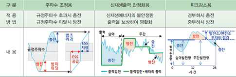 전력망 안정화를 위한 전기차 용도