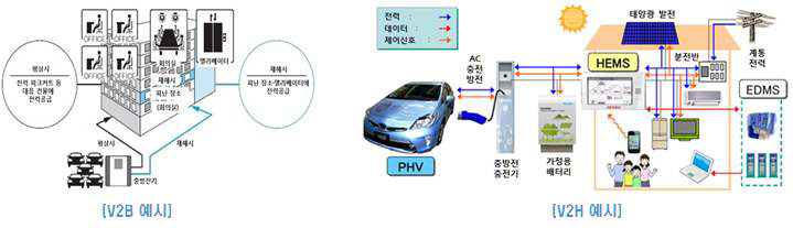 전기차를 활용한 V2B 및 V2G 사례