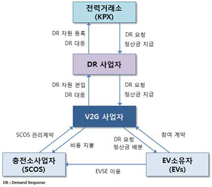 전기차의 수요반응 자원 비스니스 흐름