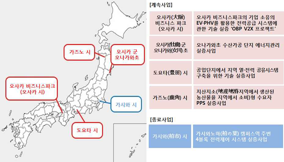 일본의 차세대 에너지기술 실증사업 현황