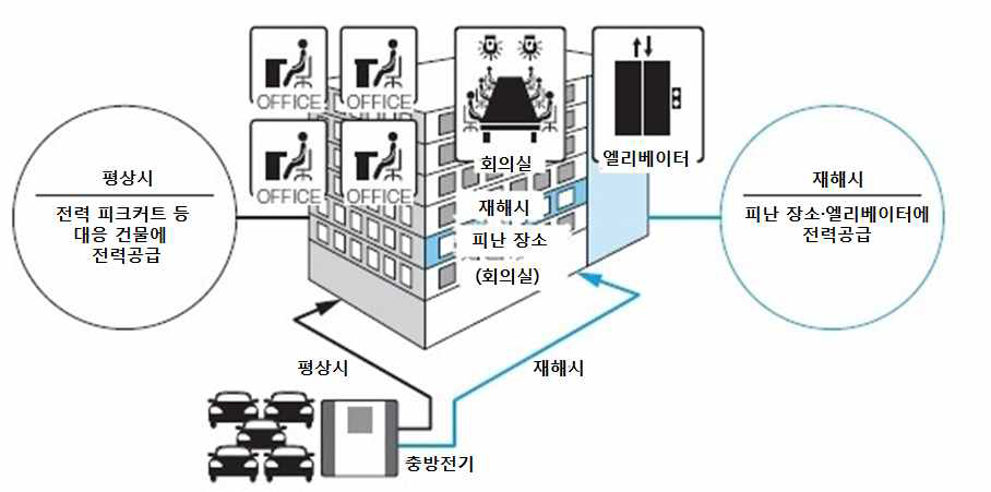 프로젝트 개요도 : 평상시 및 재해시에 대응 가능한 시스템 구축