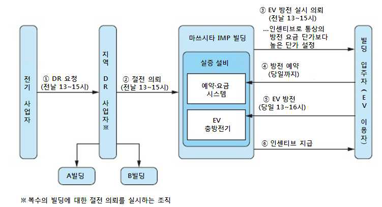 DR의 업무 흐름 : 전날 전기사업자의 DR 요청을 받아 당일 방전