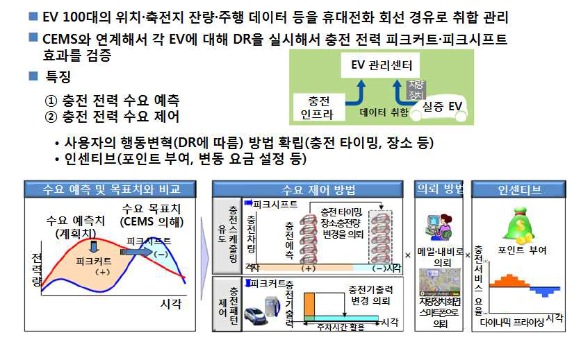 EV 충전관리 시스템 구축 실증 개요