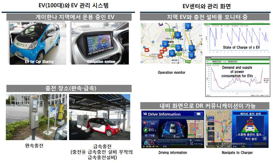 EV 충전관리 시스템 구축 실증 개요