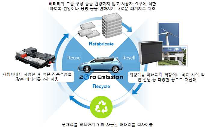 전기차 폐배터리 4R 의 개념