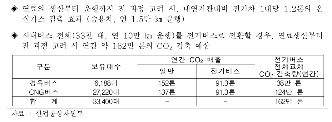 온실가스 배출 저감에서 전기차의 역할