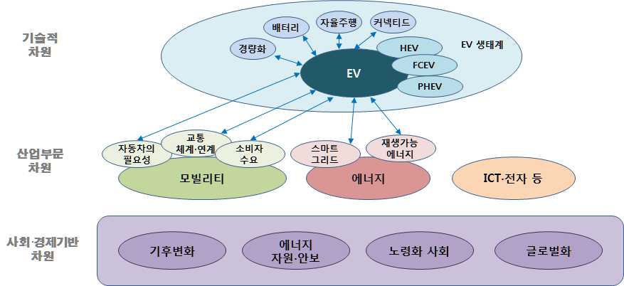 글로벌 전기차 보급의 동인