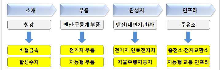 자동차산업의 가치사슬 재편 움직임