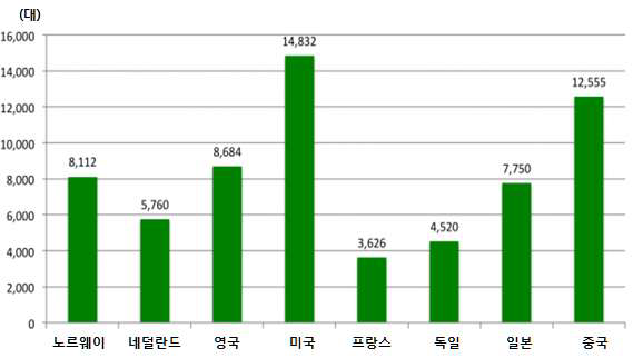 주요 국가별 PEV 판매대수 (2015년 1분기 실적)