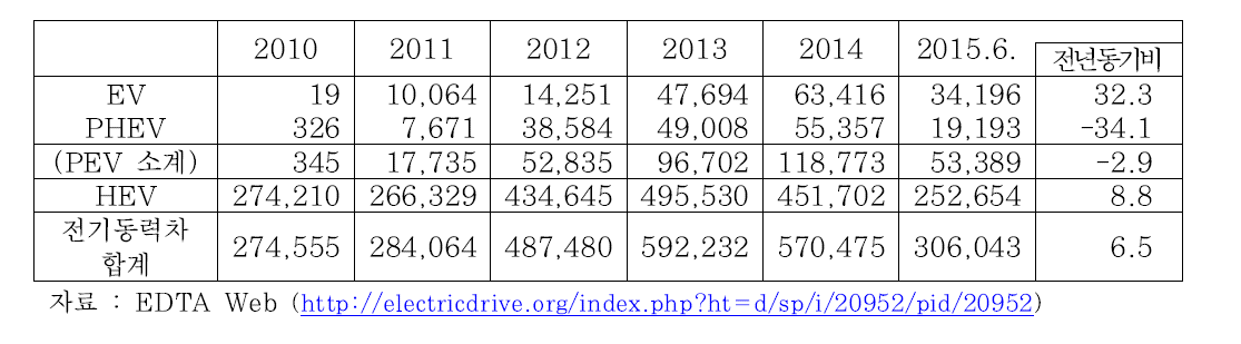 2014년 미국 전기동력차 판매