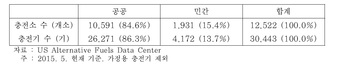 미국 내 충전소 및 충전기 설치 현황