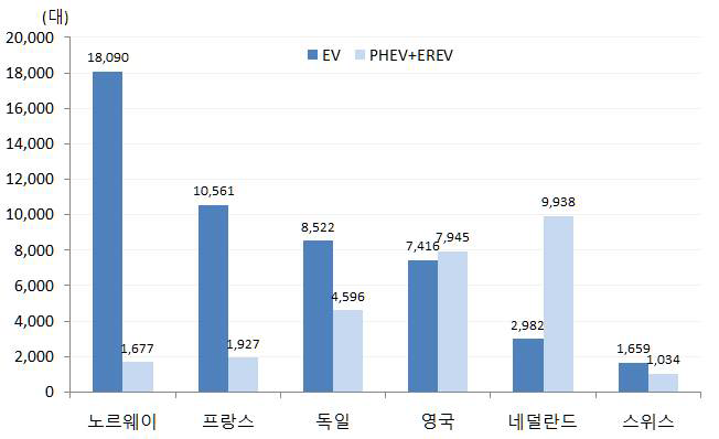 유럽 주요 국가별 EV 및 PHEV 판매 비교 (2014년)