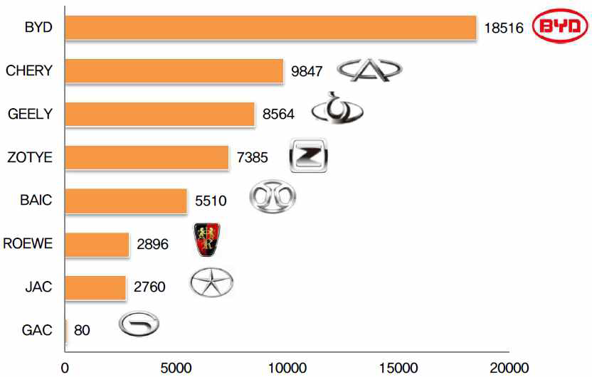 2014년 중국 로컬브랜드의 신에너지차 판매량