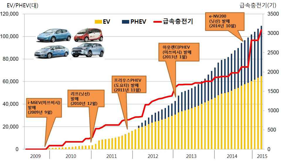 일본의 EV·PHEV 판매 및 급속충전기 설치 추이