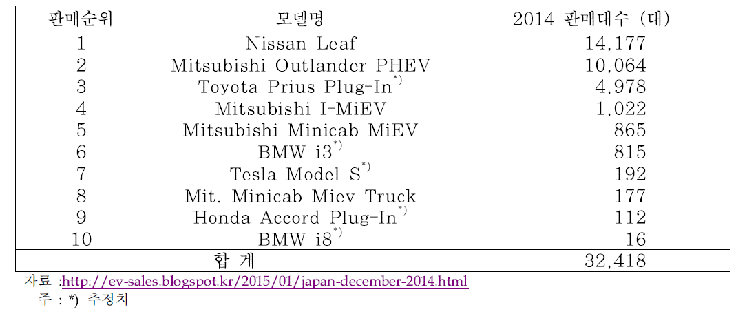 2014년 일본 내 전기동력차(EV+PHEV) 판매실적