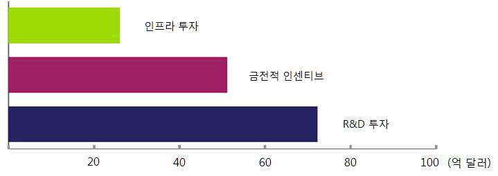 EVI 회원국의 전기차 관련 투자 (2008~14년)