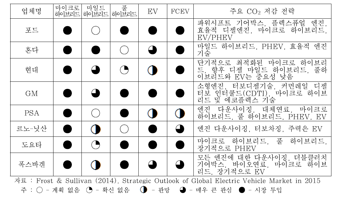 글로벌 자동차업체의 EV 및 HEV 전략 (2014년)