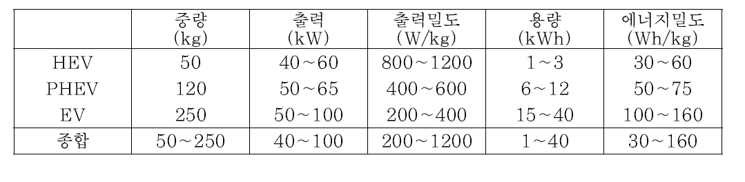 전기동력차 유형별 배터리 시스템 요구사양