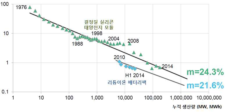 전기차용 배터리팩과 태양전지의 학습곡선 비교