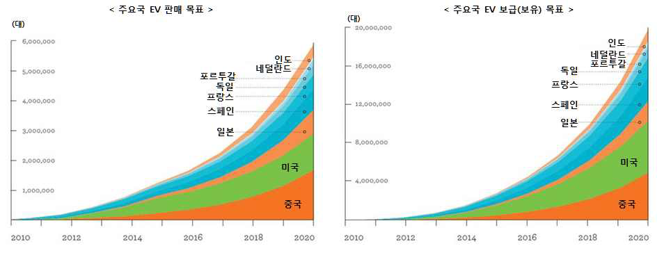 주요국의 EV 판매 및 보급 목표 (~2020년)