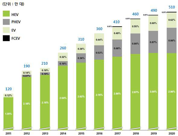 KPMG의 글로벌 전기동력차 생산 전망 (~2020년)
