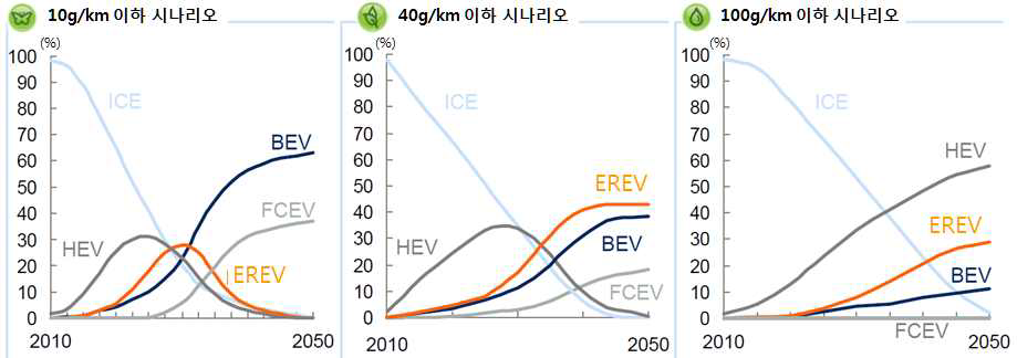 2050년 자동차 CO2 규제 시나리오에 따른 파워트레인별 보급 전망