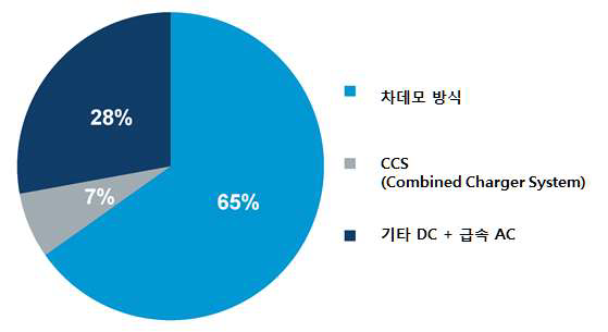충전 유형별 보급 비중 (2010~14년)