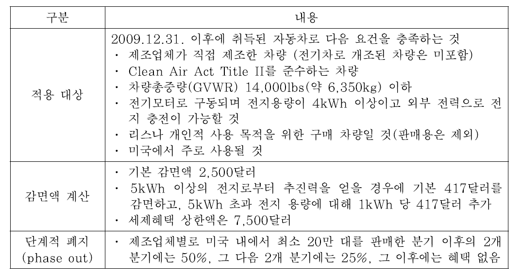 미국의 전기동력차 세제혜택 요율 결정 방법