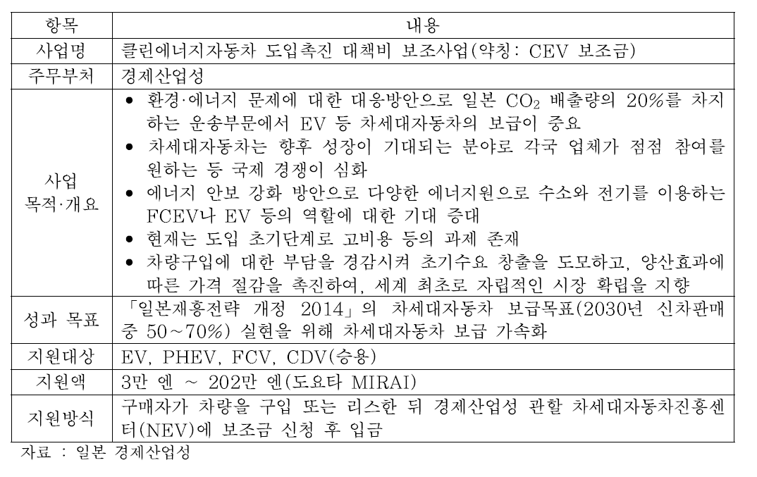 차세대자동차 구입 보조금(CEV 보조금) 개요