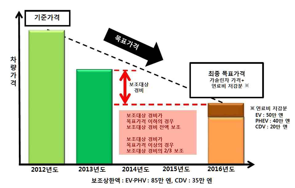 CEV 보조금 사업의 보조금 요율 구조